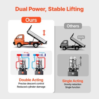 VEVOR Υδραυλική Μονάδα 20L, Διπλής Ενέργειας, 22 MPa, 3.4 L/min, 12...