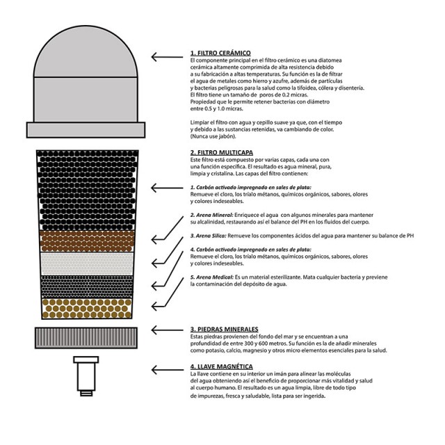 Σετ με 3 Φίλτρα Καθαρισμού Νερού ECO-DE ECO-3150R